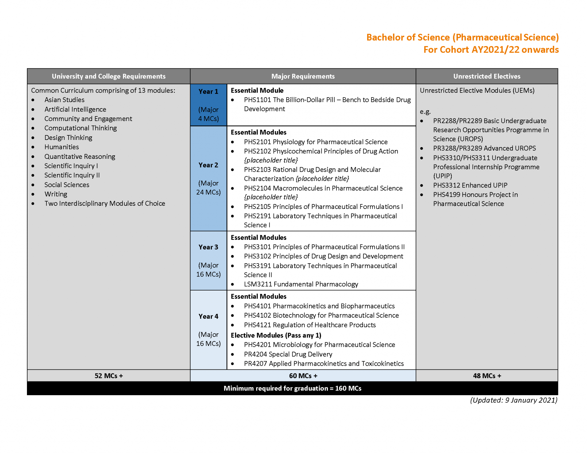 Bachelor of Science (Pharmaceutical Science) NUS Pharmacy NUS Pharmacy
