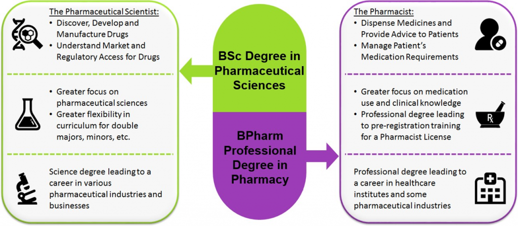 Bachelor Of Science Pharmaceutical Science Nus Pharmacy Nus Pharmacy