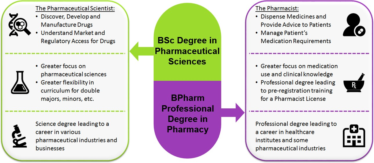 Bachelor Of Science (Pharmaceutical Science) :: NUS Pharmacy