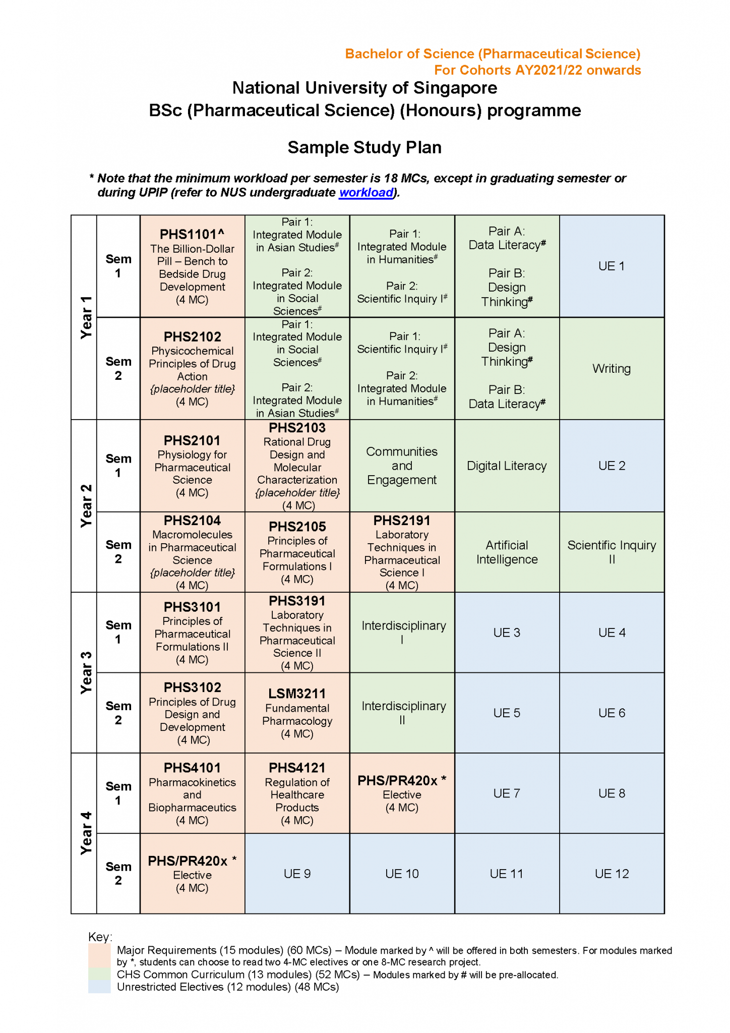 Bachelor of Science (Pharmaceutical Science) NUS Pharmacy