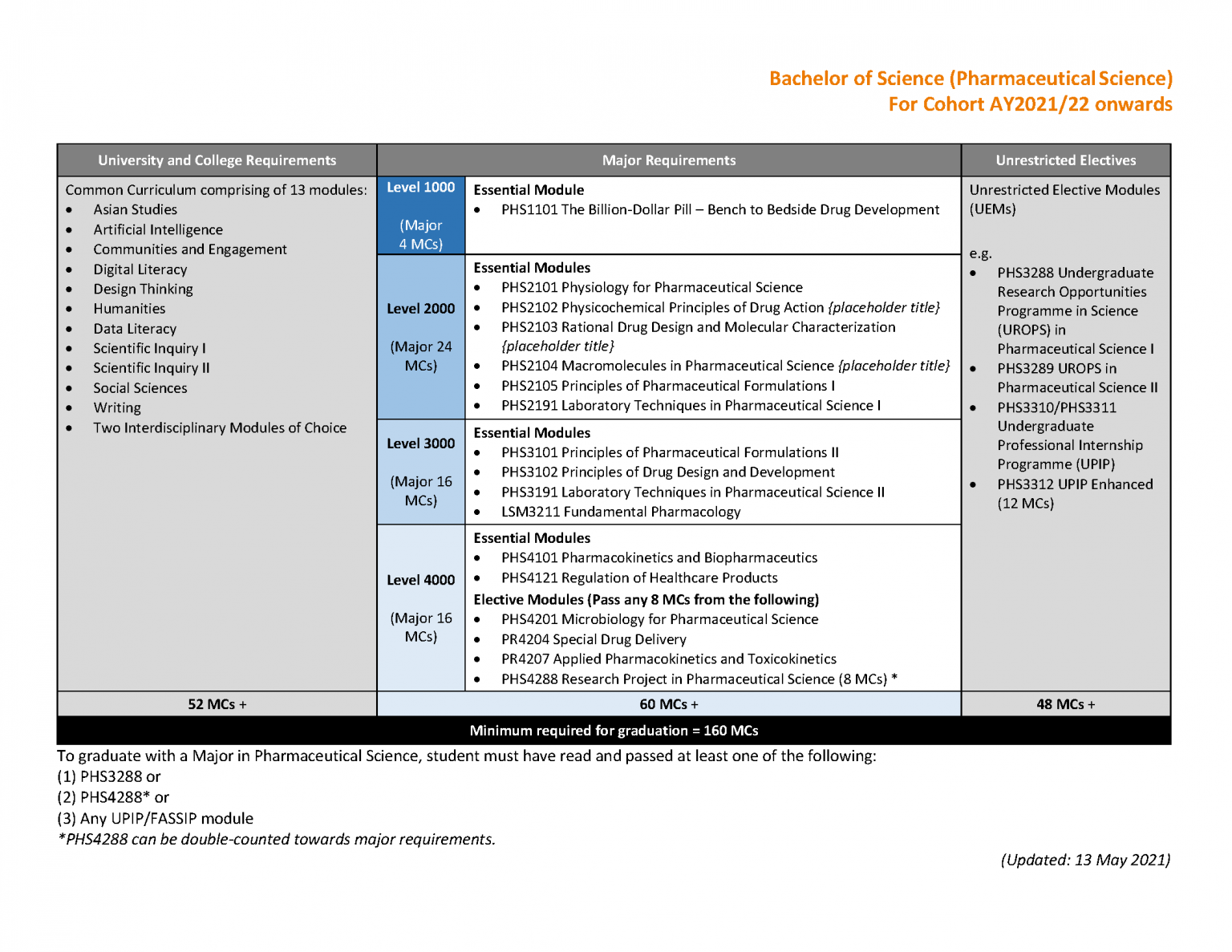 Bachelor Of Science (Pharmaceutical Science) :: NUS Pharmacy